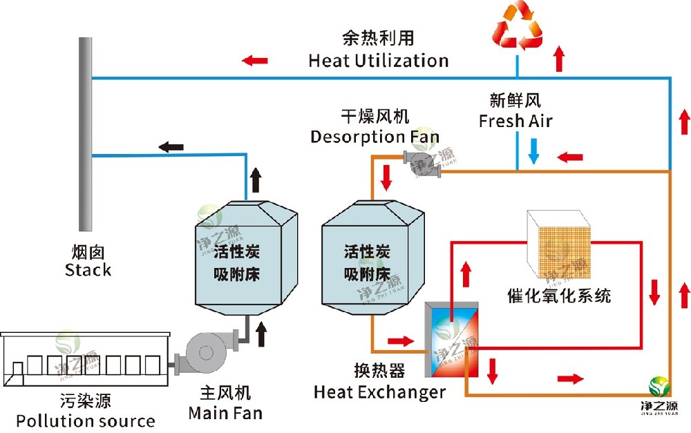 催化燃燒設(shè)備工作原理