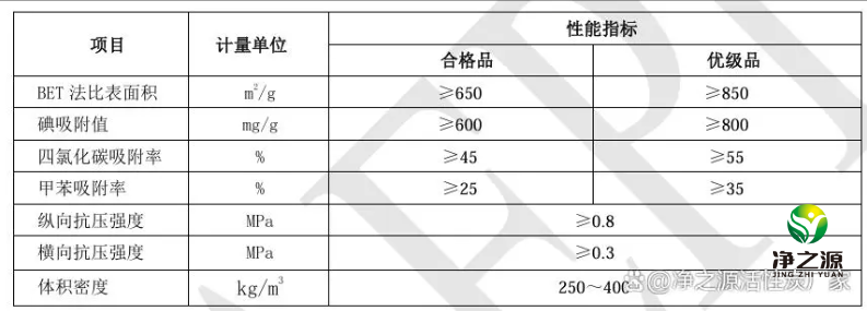 蜂窩活性炭性能指標(biāo)